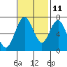 Redwood City tide chart for Monday, November 11, 2024