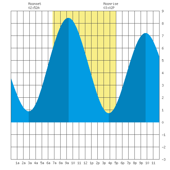 Redwood City tide chart for Tuesday, November 12, 2024
