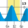 Redwood City tide chart for Wednesday, November 13, 2024