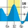 Redwood City tide chart for Saturday, November 16, 2024