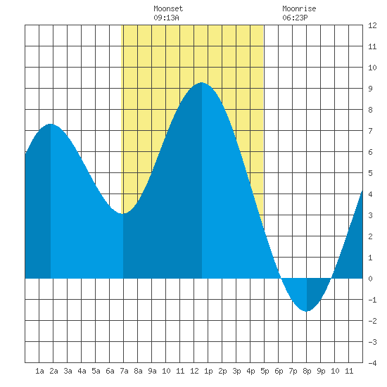 Redwood City tide chart for Sunday, November 17, 2024