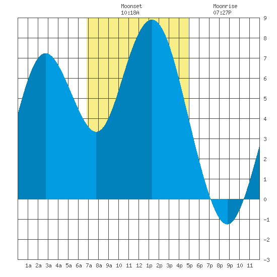 Redwood City tide chart for Monday, November 18, 2024