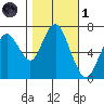 Redwood City tide chart for Friday, November 1, 2024