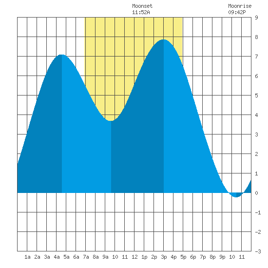 Redwood City tide chart for Wednesday, November 20, 2024