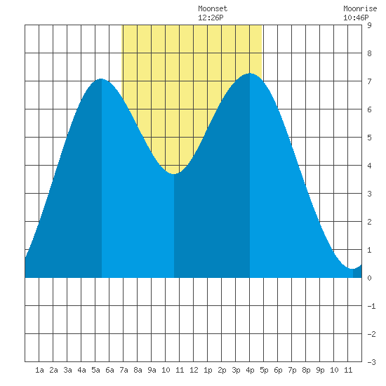 Redwood City tide chart for Thursday, November 21, 2024