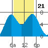 Redwood City tide chart for Thursday, November 21, 2024