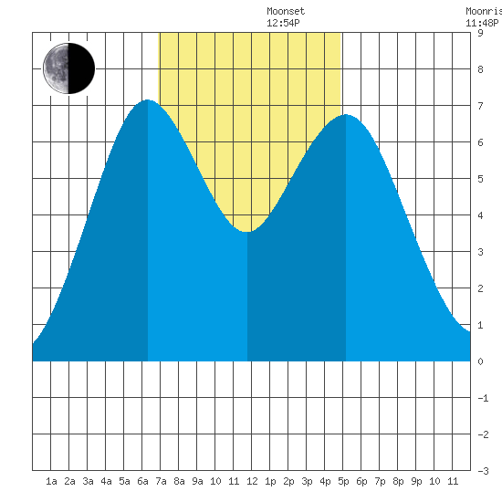 Redwood City tide chart for Friday, November 22, 2024