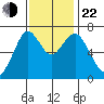 Redwood City tide chart for Friday, November 22, 2024