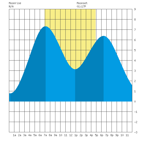 Redwood City tide chart for Saturday, November 23, 2024