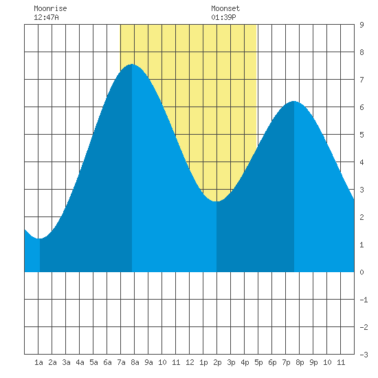 Redwood City tide chart for Sunday, November 24, 2024