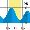 Redwood City tide chart for Tuesday, November 26, 2024