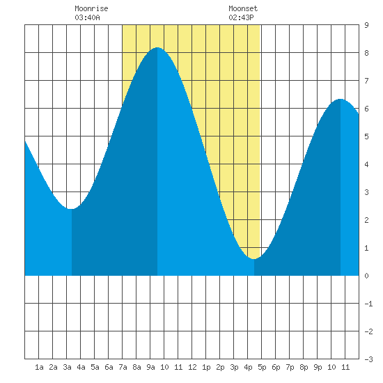 Redwood City tide chart for Wednesday, November 27, 2024