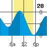 Redwood City tide chart for Thursday, November 28, 2024