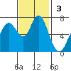 Redwood City tide chart for Sunday, November 3, 2024