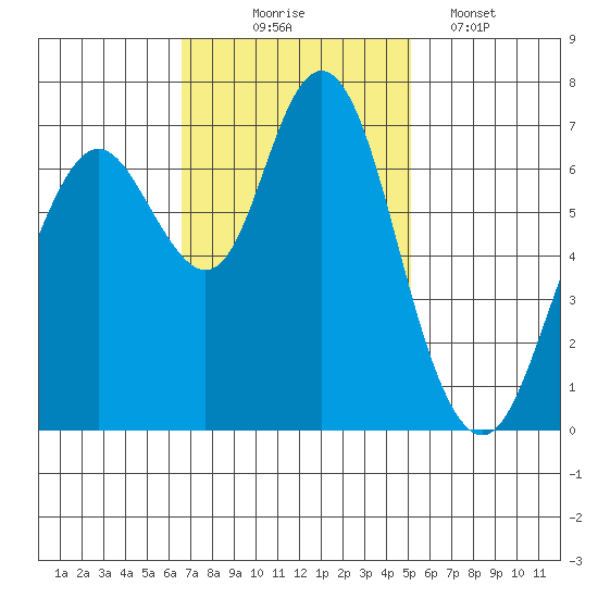 Redwood City tide chart for Monday, November 4, 2024