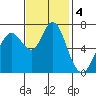 Redwood City tide chart for Monday, November 4, 2024