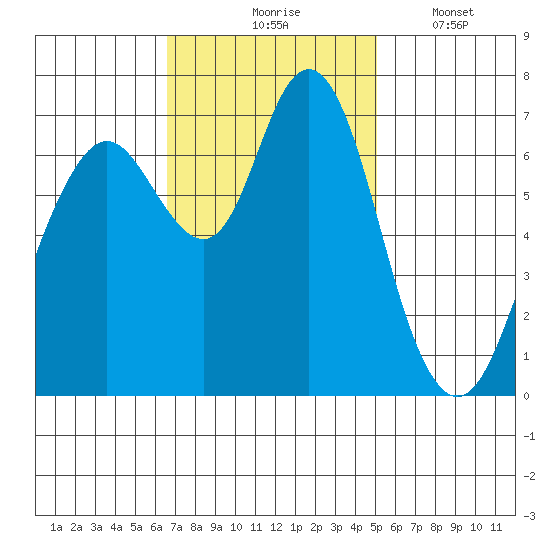Redwood City tide chart for Tuesday, November 5, 2024