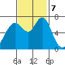 Redwood City tide chart for Thursday, November 7, 2024