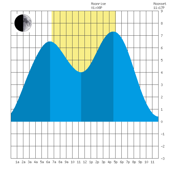 Redwood City tide chart for Friday, November 8, 2024