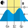 Redwood City tide chart for Friday, November 8, 2024