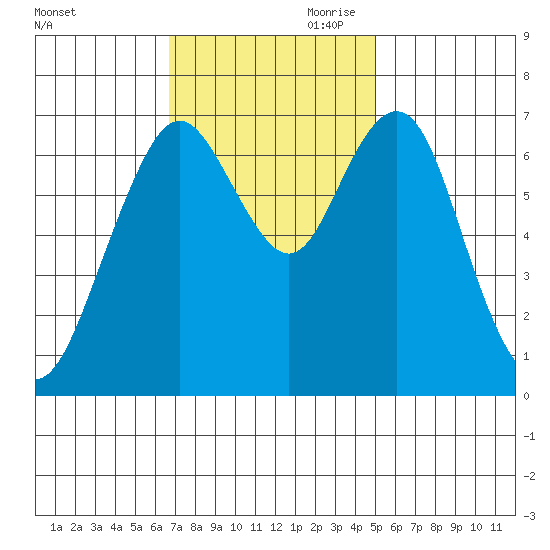 Redwood City tide chart for Saturday, November 9, 2024