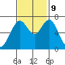 Redwood City tide chart for Saturday, November 9, 2024