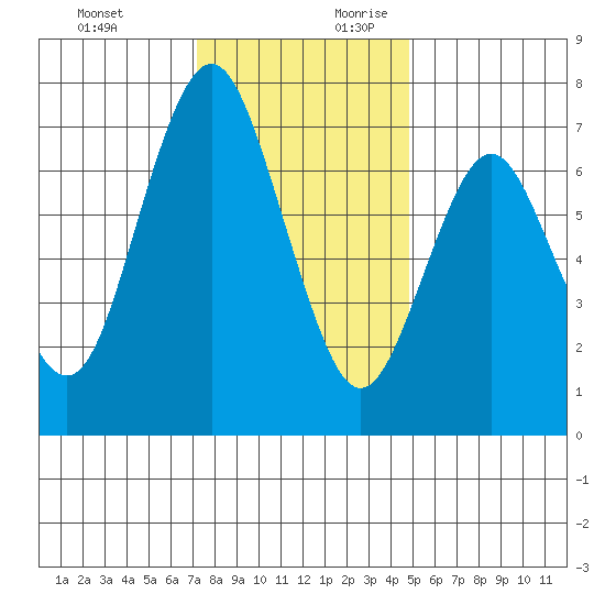 Redwood City tide chart for Tuesday, December 10, 2024
