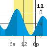 Redwood City tide chart for Wednesday, December 11, 2024