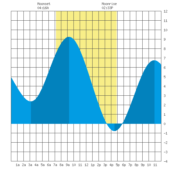 Redwood City tide chart for Thursday, December 12, 2024