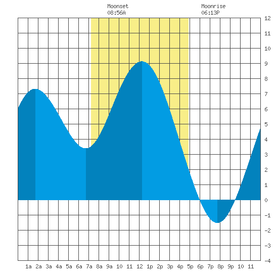 Redwood City tide chart for Monday, December 16, 2024