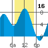 Redwood City tide chart for Monday, December 16, 2024