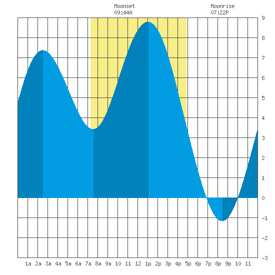 Redwood City tide chart for Tuesday, December 17, 2024