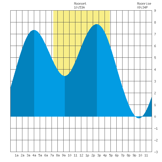 Redwood City tide chart for Thursday, December 19, 2024