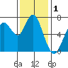 Redwood City tide chart for Sunday, December 1, 2024