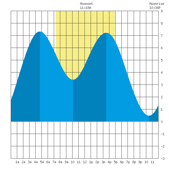 Redwood City tide chart for Friday, December 20, 2024