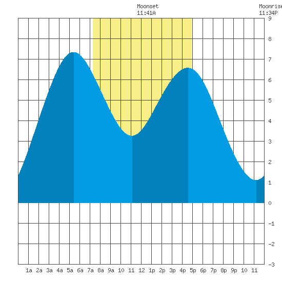 Redwood City tide chart for Saturday, December 21, 2024