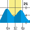 Redwood City tide chart for Saturday, December 21, 2024