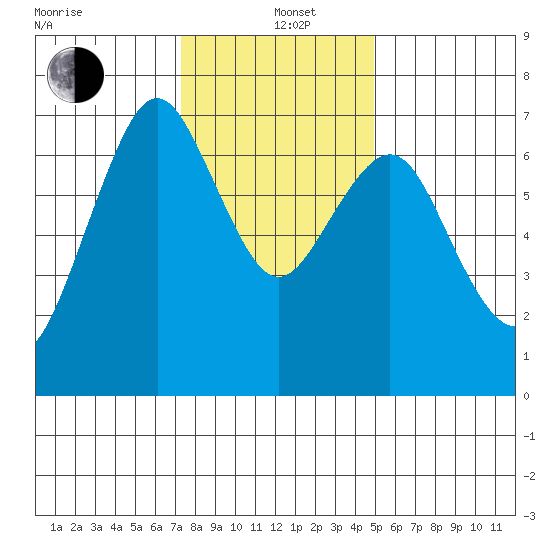 Redwood City tide chart for Sunday, December 22, 2024