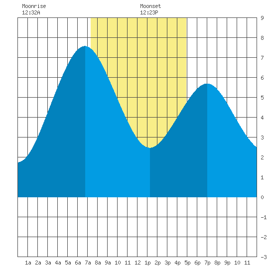 Redwood City tide chart for Monday, December 23, 2024
