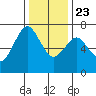 Redwood City tide chart for Monday, December 23, 2024