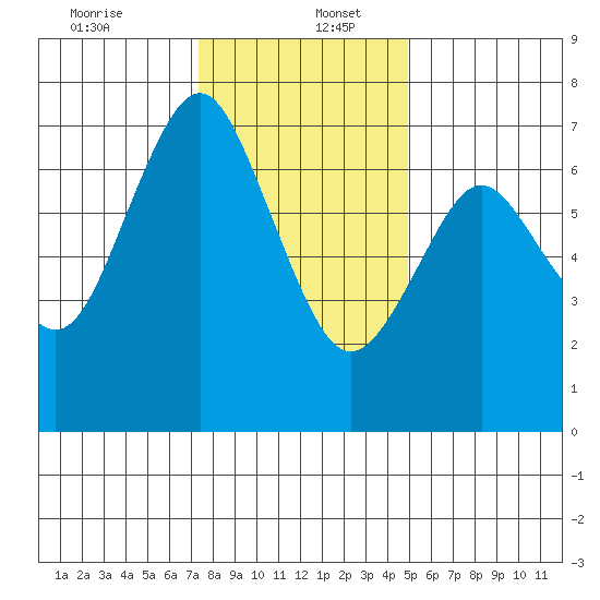 Redwood City tide chart for Tuesday, December 24, 2024