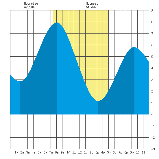 Redwood City tide chart for Wednesday, December 25, 2024