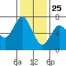 Redwood City tide chart for Wednesday, December 25, 2024