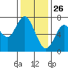 Redwood City tide chart for Thursday, December 26, 2024