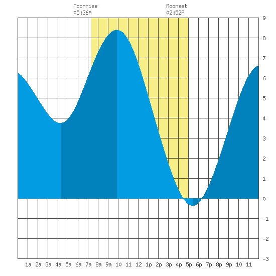 Redwood City tide chart for Saturday, December 28, 2024