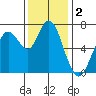 Redwood City tide chart for Monday, December 2, 2024