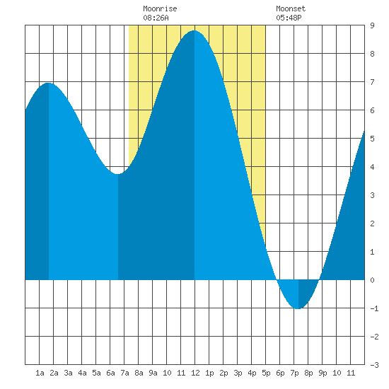 Redwood City tide chart for Tuesday, December 31, 2024
