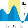 Redwood City tide chart for Tuesday, December 31, 2024