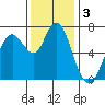 Redwood City tide chart for Tuesday, December 3, 2024