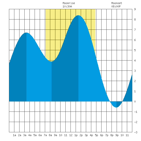 Redwood City tide chart for Wednesday, December 4, 2024